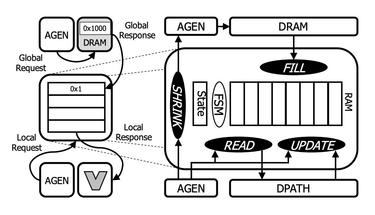 Diagram of the buffet storage interface and its implementation
