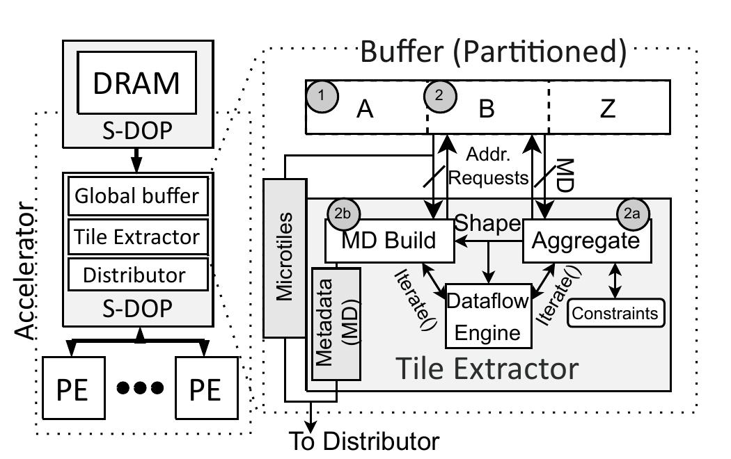 Diagram of an accelerator hierarchy and the dynamic reflexive tiling tile extractor