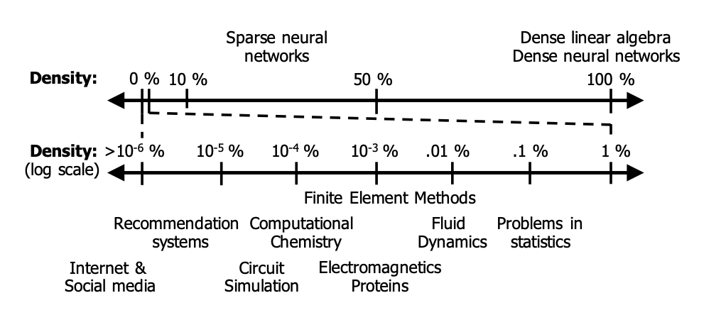 Diagram comparing sparsity ranges across tensor workloads