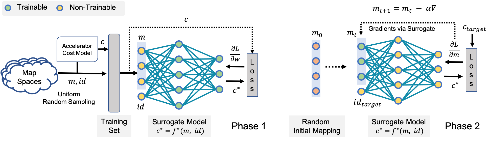 Diagram showing surrogate-model training and gradient-based accelerator mapping search