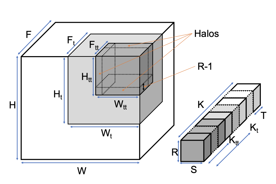 Diagram of spatial and temporal tiling for a 3D convolution