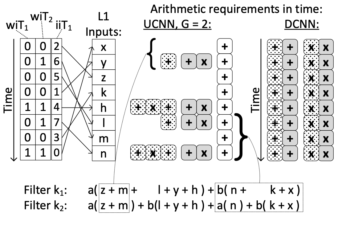 Diagram comparing UCNN computation reuse with a conventional neural-network accelerator